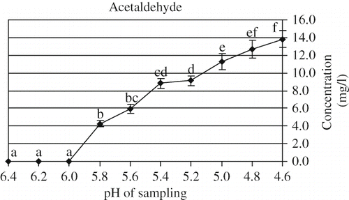 Figure 4 Changes in aldehyde concentration released in headspace during kefir production.