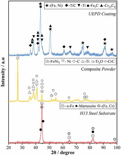 Figure 7. XRD pattern of the substrate, composite powder and UEPD coating.