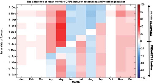 Figure 8. Difference between the mean monthly continuous ranked probability score (CRPS) values from the resampling and weather generator approaches. Red indicates that the resampling approach has a lower mean monthly CRPS, while blue indicates the reverse