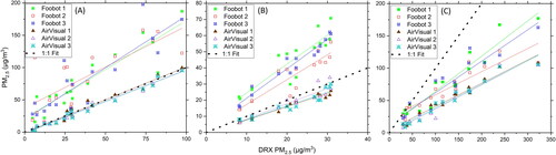 Figure 4. Performance of low-cost monitors in the Aerosol Exposure Chamber when measuring different particles: (a) 0.72 μm PSL, (b) 2 μm PSL, (c) Arizona Road Dust (ARD).