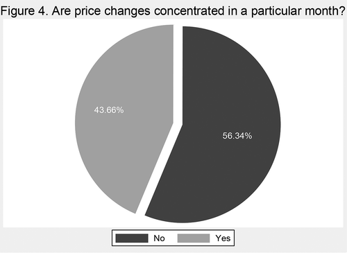 Figure 4. Are price changes concentrated in a particular month?