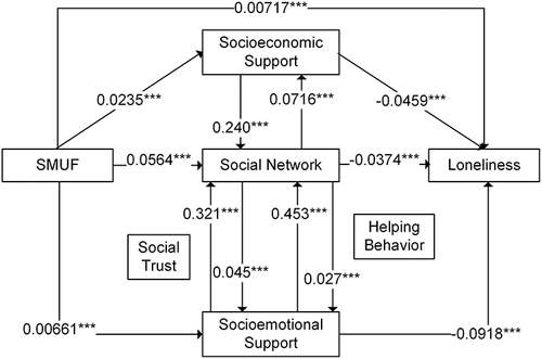 Figure 2 The mediating mechanism between SMUF and loneliness.