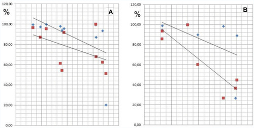 Figure 14 (A and B) In the Rheuma group (A; left window) and Allergy group (B; right window), the ATP activity is reduced to 86.77% and 74.77% of the initial value, respectively.