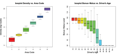 Figure 6. (lhs) Boxplots of Density vs. Area Code and (rhs) Bonus-Malus vs. Driver's Age.