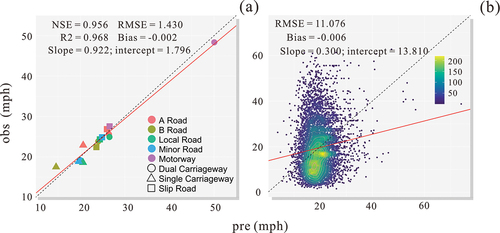 Figure 11. Cross-validation results. First, calculate the average speed for each road type and classification (a), then compare observed versus predicted for all road link speeds (b).