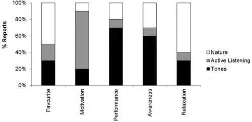 FIGURE 9. Distribution of results for all the sounds.