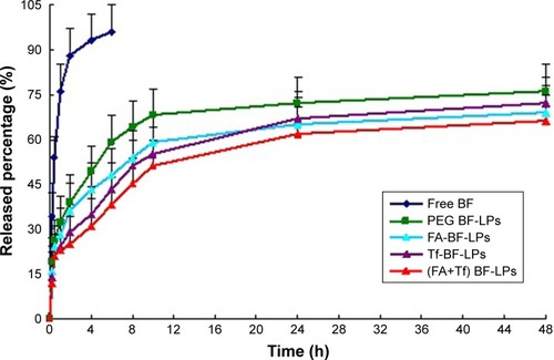 Figure 2 In vitro drug release profile of BF from different formulations (PEG BF-LPs, FA-BF-LPs, Tf-BF-LPs, and (FA+Tf) BF-LPs) at pH 7.4 (data presented as mean±SD, n=3).Abbreviations: FA, folic acid; Tf, transferrin; BF, bufalin; LP, liposome; SD, standard deviation.