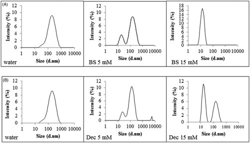 Figure 4. (A ,B) Size distribution of formulation F5 emulsified in water and water containing 5 mM (BS 5 mM) and 15 mM (BS 15 mM) bile salts (A); Size distribution of formulation F5 emulsified in water and water containing 5 mM (Dec 5 mM) and 15 mM (Dec 15 mM) sodium decanoate (B).