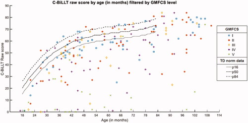 Figure 1. C-BiLLT raw score by age in months, filtered by GMFCS level.
