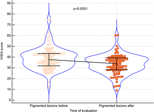 Figure 2 Violin plots for VISIA scores before and after treatment regarding pigmented lesions. Medians and IQRs are shown. Circles and squares depict individual cases.