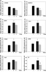 Figure 2 mRNA expression of genes for selected mitochondrial proteins in peripheral monocytes (PM) of control group (1, black bar), patients with active Cushing’s syndrome (2, dark gray bar) and Cushing’s syndrome after successful treatment (3, light gray bar). *p<0.05 vs control group °p<0.05 vs active Cushing’s syndrome.