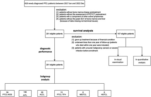 Figure 1. A flowchart of patient selection, diagnostic performance, and survival analysis. Abbreviations: PTCL, peripheral T-cell lymphoma; PET/CT, positron emission tomography/computed tomography; SUV, standardized uptake value; PTCL-NOS, peripheral T-cell lymphoma, not otherwise specified; AITL, angioimmunoblastic T-cell lymphoma; PTCL-TFH, nodal T-follicular helper (TFH) cell lymphoma; ALCL, anaplastic large cell lymphoma; HSTCL, hepatosplenic T-cell lymphoma; MEITCL, monomorphic epitheliotropic intestinal T-cell lymphoma.