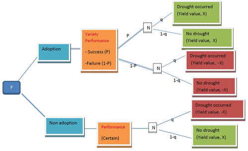 Figure 4. Framework of decision tree to analyse drought tolerant crop adoption problem (author’s construct).