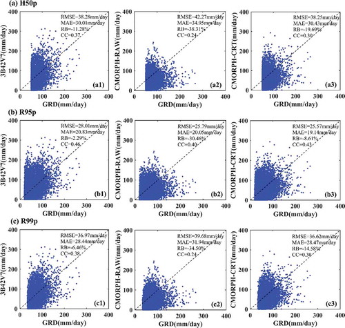 Figure 2. The scatter plots of the extreme rainfall amounts of (a) H50p, (b) R95p, (c) R99p from GRD and (1) 3B42V7, (2) CMORPH-RAW, and (3) CMORPH-CRT during the period 2003–2015.