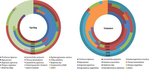 FIGURE 3. Shift in dominant species in the Bohai Sea, 1959–2010.