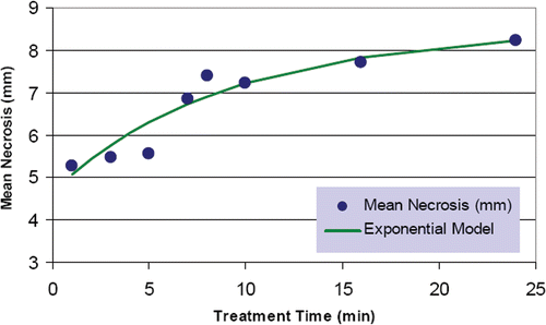 Figure 10. Modeling necrosis depth as a function of time.