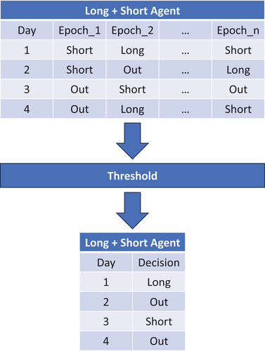 Figure 4. Q table of go-long and go-short agents.