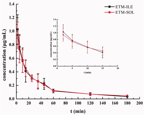 Figure 8. Mean plasma concentration-time profile of ETM after administration of ETM-ILE and ETM-SOL at a dose of 5.0 mg/kg (n = 6).