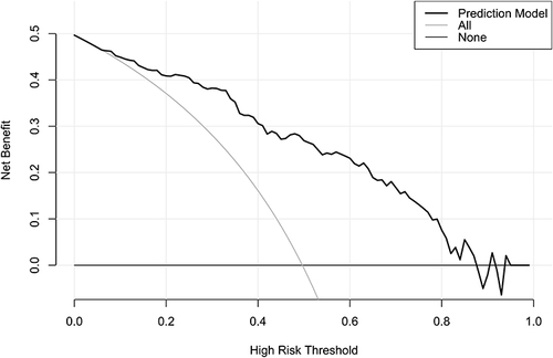 Figure 12 Decision curve evaluating nomogram of a poor prognosis at six months after acute intracerebral hemorrhage. A nomogram was of good clinical value for predicting poor prognosis six months after acute intracerebral hemorrhage.
