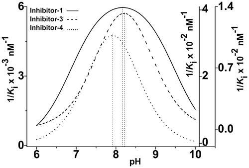 Figure 5. Merged graphs of the 1/KI dependencies for all three used reversible inhibitors versus the pH-value of the reaction medium, where pKa1 = 6.87 ± 0.10 and pKa2 = 9.847 ± 0.12 for inhibitor-1, mean values of pKa1 = 7.59 ± 0.08 and pKa2 = 8.54 ± 0.21 for inhibitors-3 and 4, respectively.