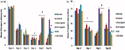 Figure 8. (a) Morris water maze test; effect of GH and GH-SLNs (5 mg/kg, p.o.) (n = 6/group) on escape latency of memory retrieval in ICV isoproterenol-treated rats after 25 days. Data are expressed as mean ± S.E.M. *p < 0.05, as compared to day (−4) of the training; #p < 0.05, as compared to day (−1) of the training; &p < 0.05, as compared to isoproterenol group on day (25) of the training; $p < 0.05, as compared to GH group on day (25). (b) Effect of GH and GH-SLNs (5 mg/kg p.o.) treatment on mean transfer latency in elevated plus maze in ICV isoproterenol treated rats after 26 days. Data are expressed as mean ± S.E.M. *p < 0.05, as compared to day (−1) of the training; #p < 0.05, as compared to isoproterenol group on day (26) of the training. ISOPTNL = Isoproterenol.