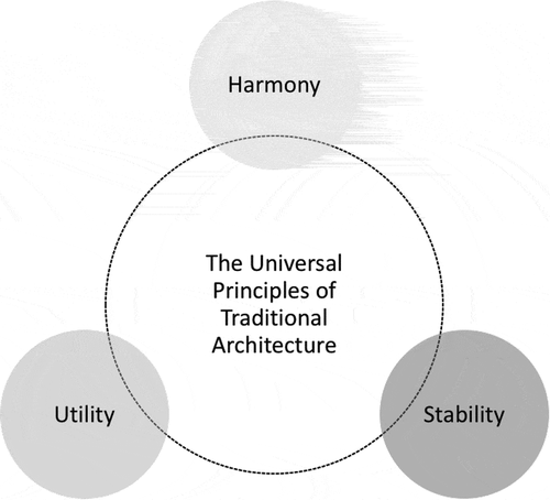 Figure 3. The universal principles of traditional architecture. Source (Krier Citation2009).