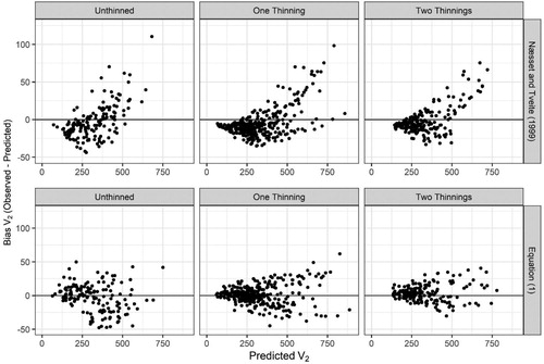 Figure 8. Comparison of residuals for future volume (V2, m3 ha−1) as predicted from Næsset and Tveite (Citation1999) and from Equation (1).