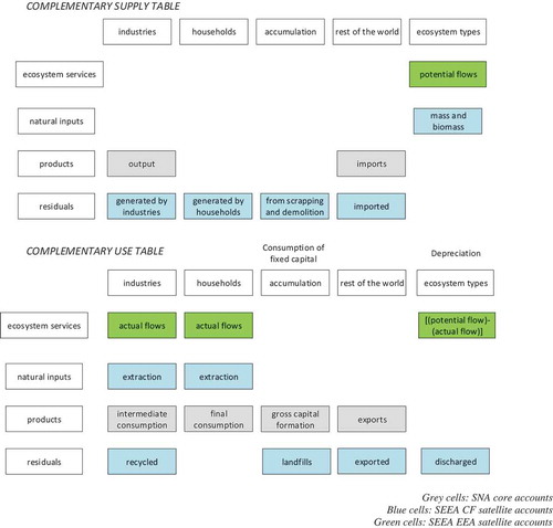 Figure 1. Graphical simplification of the complementary supply and use tables built for the SEEA–EEA