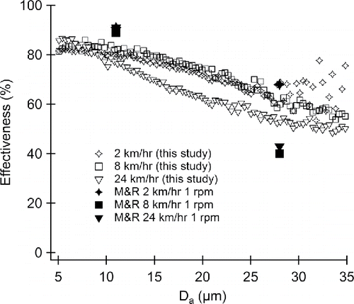 Figure 6. Calculated omni-directional performance of the Hi-Vol TSP operated at 50 cfm. McFarland & Rodes 1 revolution per minute data points in solid markers.