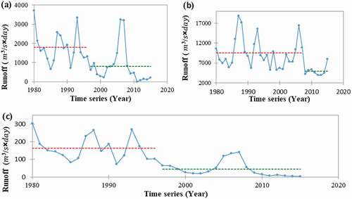 Figure 7. Pettitt test results for hydrometric station runoff upstream of Zayandehrud Dam (1980–2016): (a) Eskandari station; (b) Ghale-Shahrokh station; (c) Manderjan station