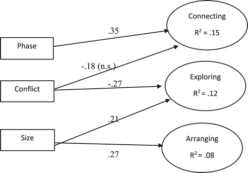 Figure 1. SEM model with network characteristics and three network management strategies. Notes: Standardized regression coefficients are reported: **p < 0.01; *p < 0.05. Function estimate means and intercepts used to deal with some missing values. Correlations between the dependent variables were modelled, but are not depicted here for expositional clarity. Model fit indices: CMIN/DF: 1.19; CFI: 0.97; RMSEA: 0.04; PCLOSE: 0.70