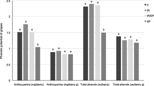 Figure 2 Phenolic potential of grapes at harvest.