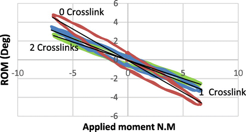 Figure 2. Evolution of angle variations according to imposed moment.