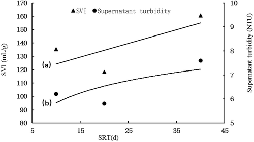 Figure 7. Correlations of (a) SRT and supernatant turbidity, (b) SRT and SVI.