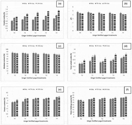Figure 1. (a). Effect of ginger fortification (0%, 0.5%, 1%, 1.5%, and 2%) on titrable acidity of yogurt during storage intervals (0, 7th 14th day) compared with control (To). Each bar represents the mean value for fortified yogurt treatment. (b) Effect of ginger fortification (0%, 0.5%, 1%, 1.5%, and 2%) on the pH of yogurt during storage intervals (0, 7th 14th day) compared with control (To). Each bar represents the mean value for fortified yogurt treatment. (c) Effect of ginger fortification (0%, 0.5%, 1%, 1.5%, and 2%) on the moisture content (%) of yogurt during storage intervals (0, 7th 14th day) compared with control (To). Each bar represents the mean value for fortified yogurt treatment. (d) Effect of ginger fortification (0%, 0.5%, 1%, 1.5%, and 2%) on total soluble solids (%) of yogurt during storage intervals (0, 7th 14th day) compared with control (To). Each bar represents the mean value for fortified yogurt treatment. (e) Effect of ginger fortification (0%, 0.5%, 1%, 1.5%, and 2%) on the protein content (%) of yogurt during storage intervals (0, 7th 14th day) compared with control (To). Each bar represents the mean value for fortified yogurt treatment. (f) Effect of ginger fortification (0%, 0.5%, 1%, 1.5%, and 2%) on the water holding capacity (%) of yogurt during storage intervals (0, 7th 14th day) compared with control (To). Each bar represents the mean value for fortified yogurt treatment. To (control treatment), T1 (yogurt fortified with 0.5% ginger powder), T2 (yogurt fortified with 1% ginger powder), T3 (yogurt fortified with 1.5% ginger powder), and T4 (yogurt fortified with 2% ginger powder).