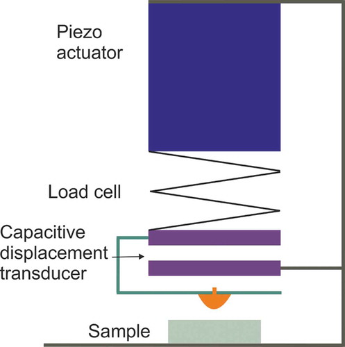 Figure 5. Schematic of the micro-indentation system used to correlate the penetration depth to the applied force.