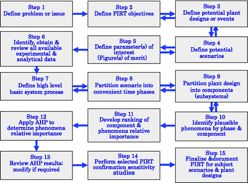 Figure 1. Illustration of typical application on the PIRT process.