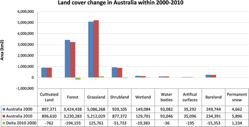 Figure 12. Land cover change statistics across Australia within 2000–2010.