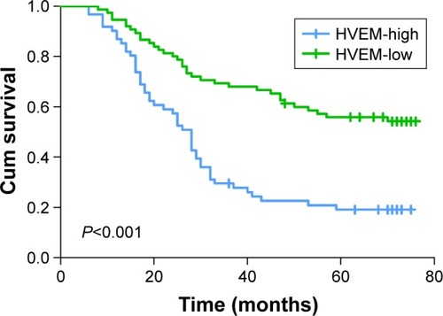 Figure 3 Kaplan–Meier curves of OS based on HVEM expression in patients with gastric cancer.