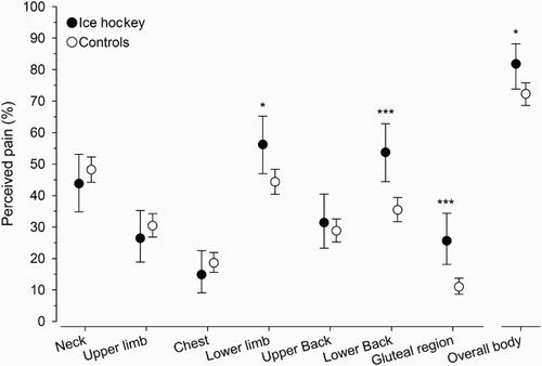 Figure 1. Perceived pain in musculoskeletal system in IHP and controls (*p < .05, **p < .01, ***p < .001).