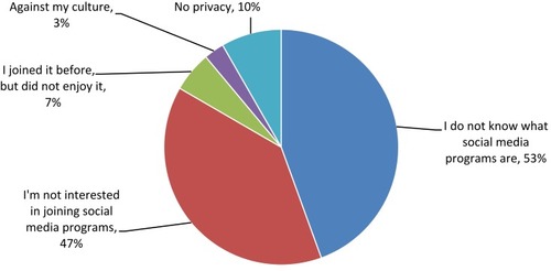 Figure 1 Reasons for respondents not to use social media (n=30).