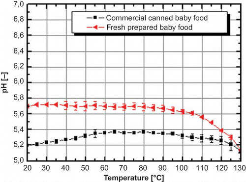 Figure 6 pH shift in commercial canned baby food versus pH shift in fresh prepared baby food by increase in temperature. Error bars indicate the standard error (color figure available online).