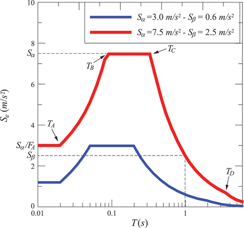 Figure 4. Elastic response spectra for site category a and two different pairs (Sα S) for two seismic levels: (Sα = 3 m/s2) in blue and (Sα = 7.5 m/s2) in red on the horizontal logarithmic scale (Labbé & Paolucci, Citation2022; Čaušević et al., Citation2020).