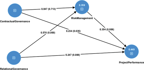 Figure 2. PLS-SEM for project performance.