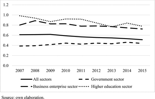 Figure B1. Sigma convergence (source of funds, EU28).