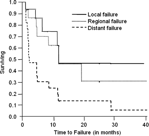 Figure 1.  Kaplan-Meier curve of local, regional and distant control for all patients.