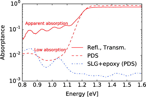 Figure 4. Absorptance spectra of a SLG/epoxy/CIGS multilayer characterized using reflectance and transmittance (continuous lines) and PDS (dashed).