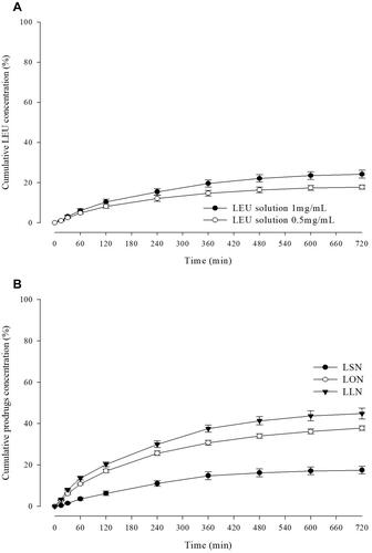Figure 9 Permeability profile of LEU (A) and L18FNs (B) as a function of time in pH 7.4 PBS through permeation barrier-membrane (PB-M) using Franz diffusion cell (n=3).