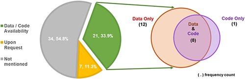 Figure 5 Accessibility of data and codes (Numbers shown inside the pie chart are the frequency counts and the percentages based on 62 articles, respectively.).
