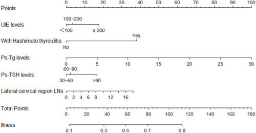 Figure 2 The nomogram risk model for predicting the short-term outcome of papillary thyroid micro carcinoma after 131I treatment.